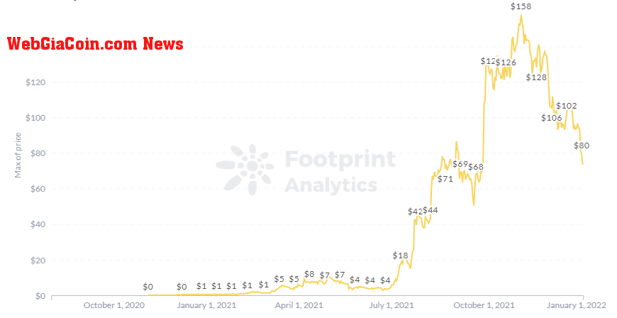 Footprint Analytics - AXS Price