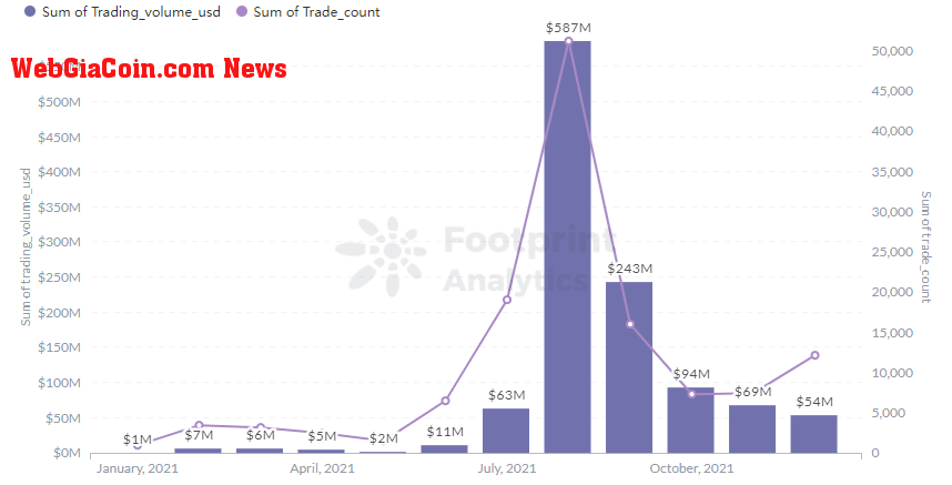 Footprint Analytics - Art Blocks Trading Volume & Trader in 2021