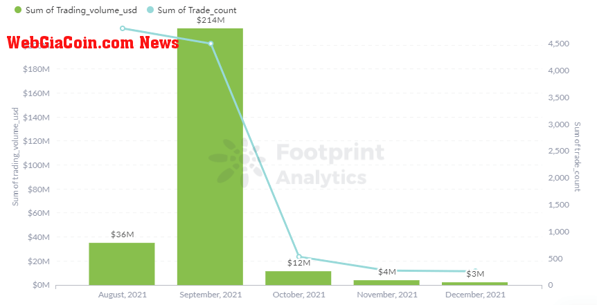 Footprint Analytics - Loot Trading Volume & Trader in 2021