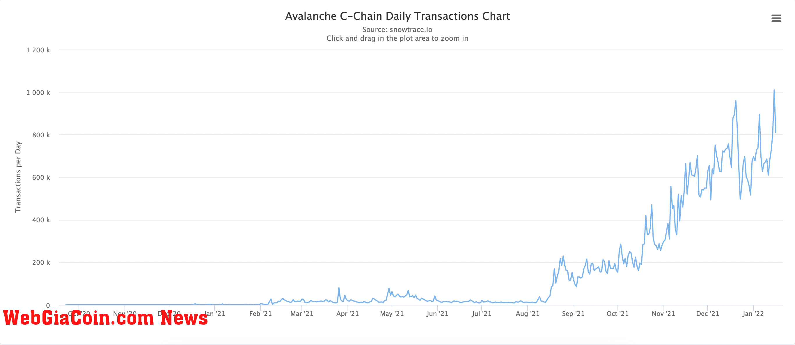 Avalanche C-Chain Daily Activity Transactions - Source, snowtrace.io