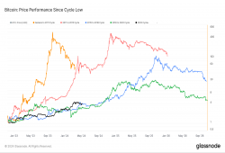 giá bitcoin: Biến động 280% của Bitcoin từ mức thấp trong chu kỳ phản ánh các chu kỳ tăng giá trước đó