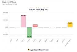 giá bitcoin: Fidelity tăng giá 119,1 triệu USD cho Bitcoin ETF khi dòng vốn vào đạt chuỗi 13 ngày